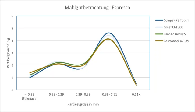 test graef cm 800 mahlgutbetrachtung testbericht graef cm 800 mahlgutbetrachtung